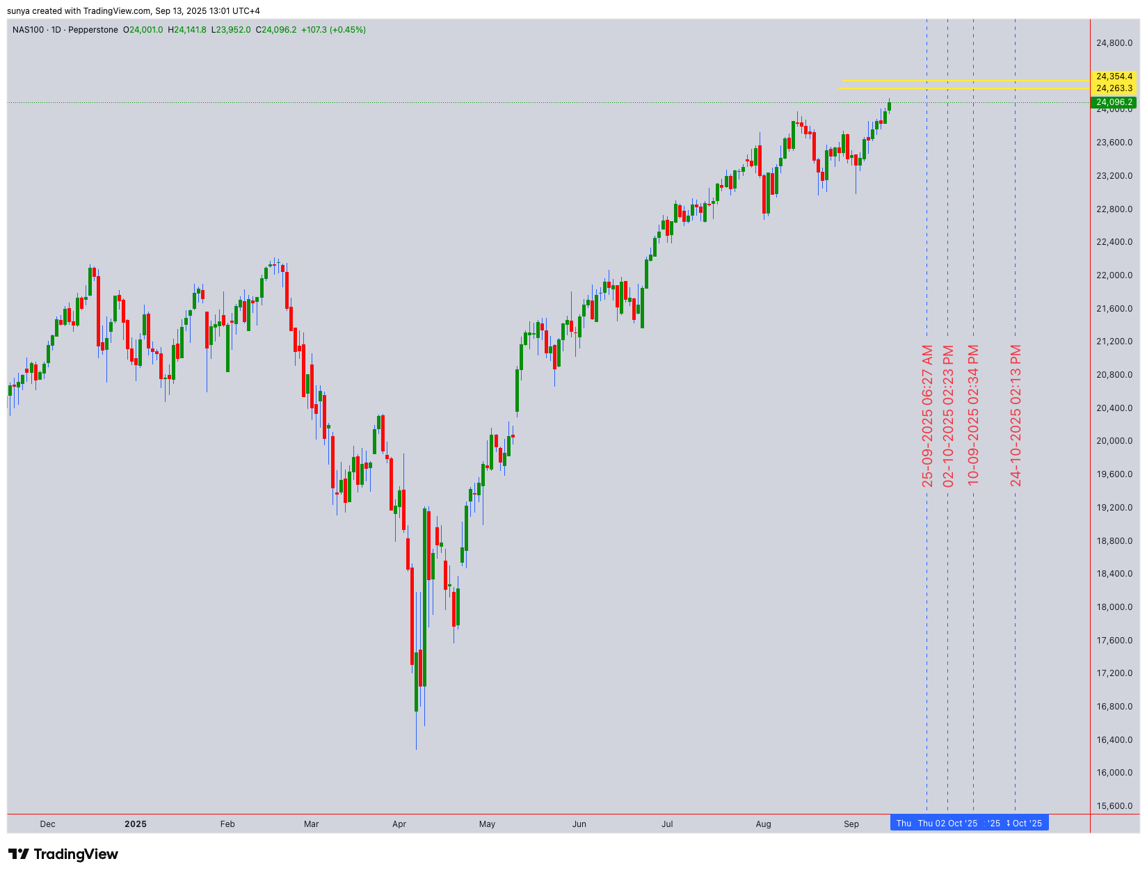 Before chart for NAS100 Projection