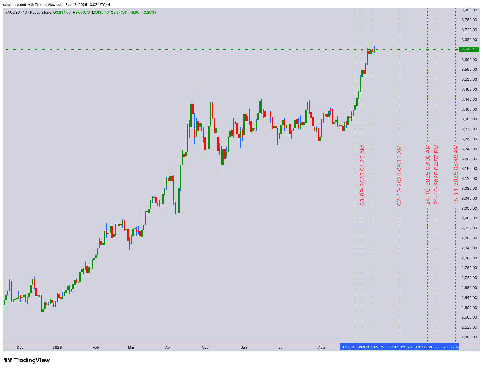 Before chart for XAUUSD (Gold) Technical Projection